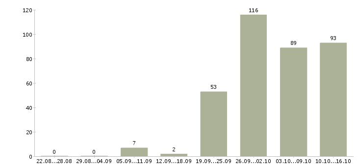 Работа личный менеджер Башкортостан - Число вакансий Башкортостан по специальности личный менеджер за 2 месяца