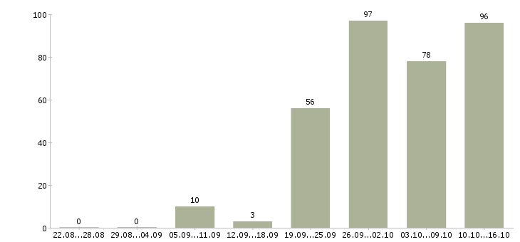 Работа менеджер по поиску клиентов Башкортостан - Число вакансий Башкортостан по специальности менеджер по поиску клиентов за 2 месяца