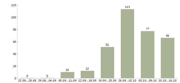 Работа менеджер продаж услуг Башкортостан - Число вакансий Башкортостан по специальности менеджер продаж услуг за 2 месяца