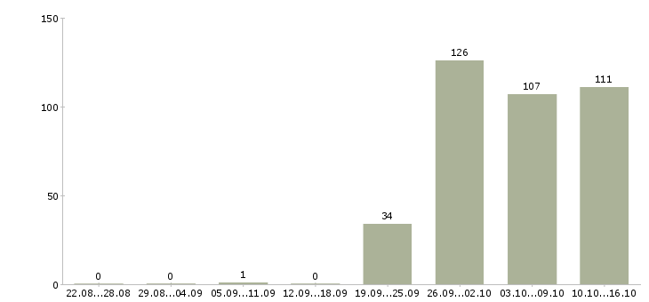 Работа разнорабочие Карелия - Число вакансий Карелия по специальности разнорабочие за 2 месяца