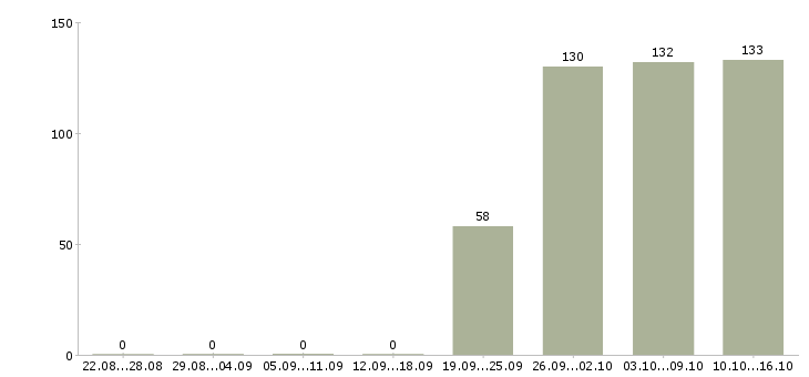 Работа секретарь работы офиса Карелия - Число вакансий Карелия по специальности секретарь работы офиса за 2 месяца