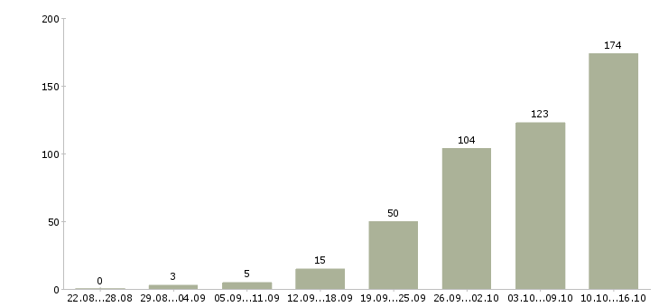 Работа работай дома Коми - Число вакансий Коми по специальности работай дома за 2 месяца