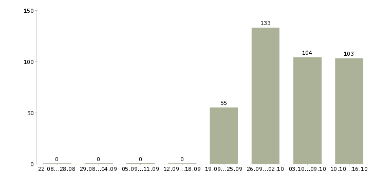 Работа рабочий по офису Коми - Число вакансий Коми по специальности рабочий по офису за 2 месяца