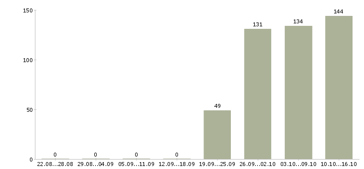 Работа руководитель управляющей компании Коми - Число вакансий Коми по специальности руководитель управляющей компании за 2 месяца