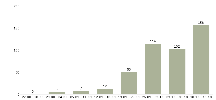 Работа интернет работа Мордовия - Число вакансий Мордовия по специальности интернет работа за 2 месяца