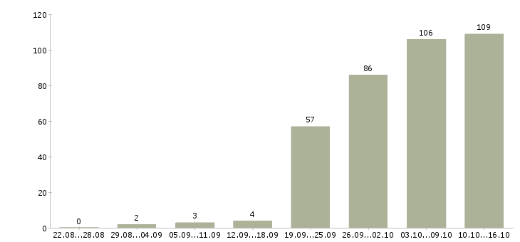 Работа менеджер по качеству Нижний новгород - Число вакансий Нижний новгород по специальности менеджер по качеству за 2 месяца