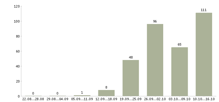 Работа предлагаю работу по интернету Нижний новгород - Число вакансий Нижний новгород по специальности предлагаю работу по интернету за 2 месяца
