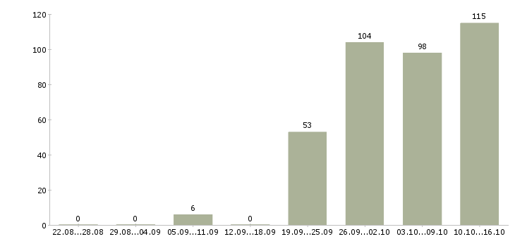 Работа торговый сотрудник Нижний новгород - Число вакансий Нижний новгород по специальности торговый сотрудник за 2 месяца