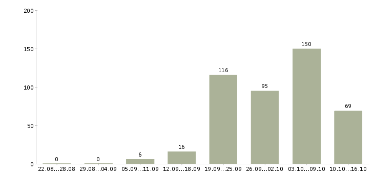 Работа сотрудники в офис Ростов-на-дону - Число вакансий Ростов-на-дону по специальности сотрудники в офис за 2 месяца