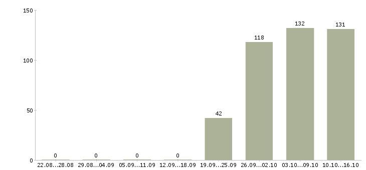 Работа водитель директора Санкт-петербург - Число вакансий Санкт-петербург по специальности водитель директора за 2 месяца