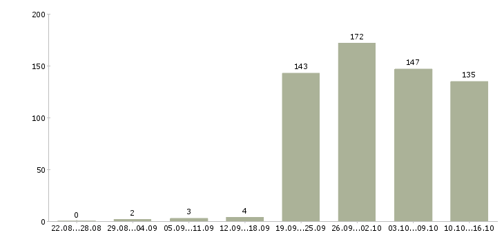 Работа грузчик оплата Санкт-петербург - Число вакансий Санкт-петербург по специальности грузчик оплата за 2 месяца