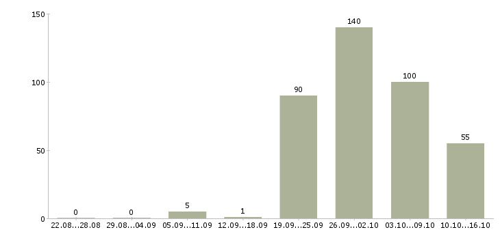 Работа заместитель директора магазина Санкт-петербург - Число вакансий Санкт-петербург по специальности заместитель директора магазина за 2 месяца