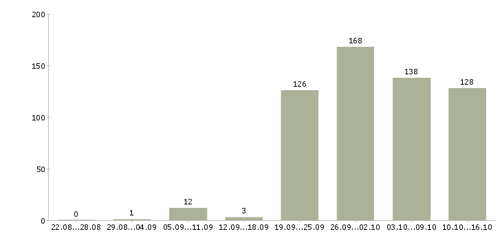 Работа комплектовщик склад Санкт-петербург - Число вакансий Санкт-петербург по специальности комплектовщик склад за 2 месяца