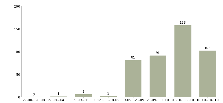 Работа консультант в крупную компанию Санкт-петербург - Число вакансий Санкт-петербург по специальности консультант в крупную компанию за 2 месяца