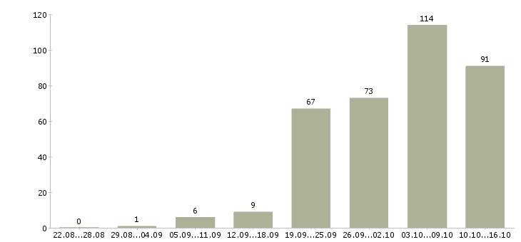 Работа менеджер гибкий график Санкт-петербург - Число вакансий Санкт-петербург по специальности менеджер гибкий график за 2 месяца