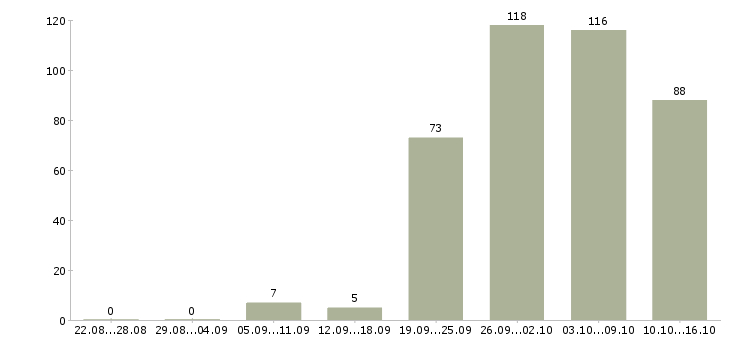 Работа менеджер по оперативной работе Санкт-петербург - Число вакансий Санкт-петербург по специальности менеджер по оперативной работе за 2 месяца