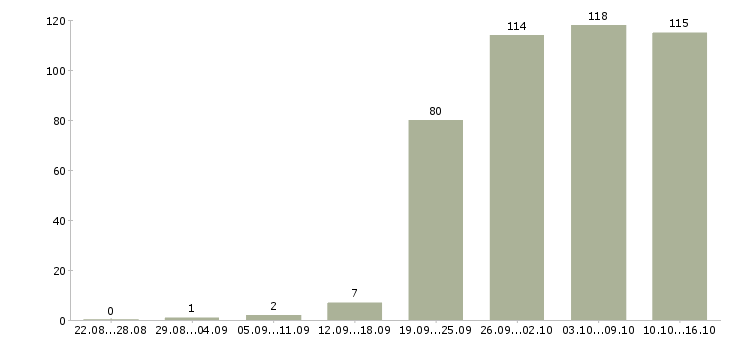 Работа менеджер по продажам и продвижению Санкт-петербург - Число вакансий Санкт-петербург по специальности менеджер по продажам и продвижению за 2 месяца
