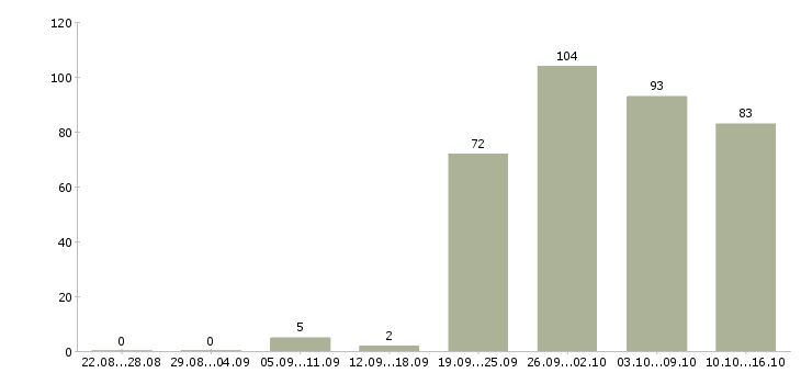 Работа менеджер по розничным продажам Санкт-петербург - Число вакансий Санкт-петербург по специальности менеджер по розничным продажам за 2 месяца