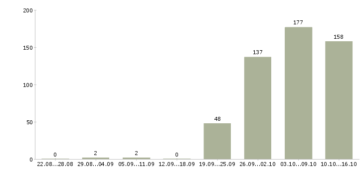 Работа охранник офис Санкт-петербург - Число вакансий Санкт-петербург по специальности охранник офис за 2 месяца