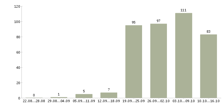 Работа предоставляется в интернете Санкт-петербург - Число вакансий Санкт-петербург по специальности предоставляется в интернете за 2 месяца