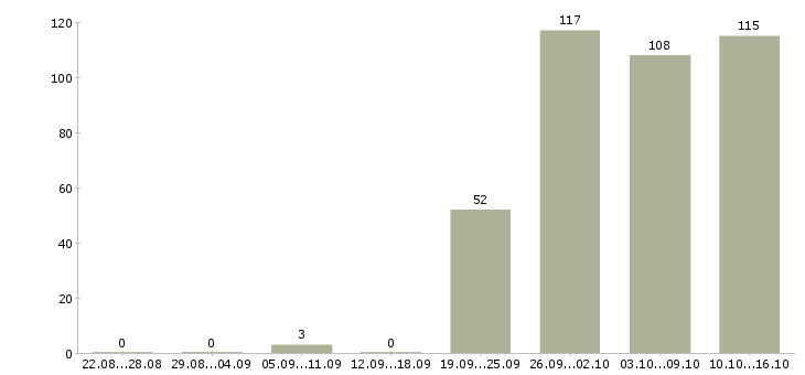 Работа секретарь руководителя компании Санкт-петербург - Число вакансий Санкт-петербург по специальности секретарь руководителя компании за 2 месяца
