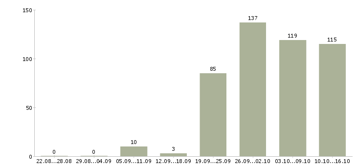Работа складские рабочие Санкт-петербург - Число вакансий Санкт-петербург по специальности складские рабочие за 2 месяца