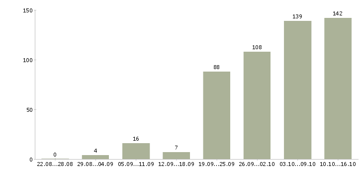 Работа удаленная обучение Санкт-петербург - Число вакансий Санкт-петербург по специальности удаленная обучение за 2 месяца