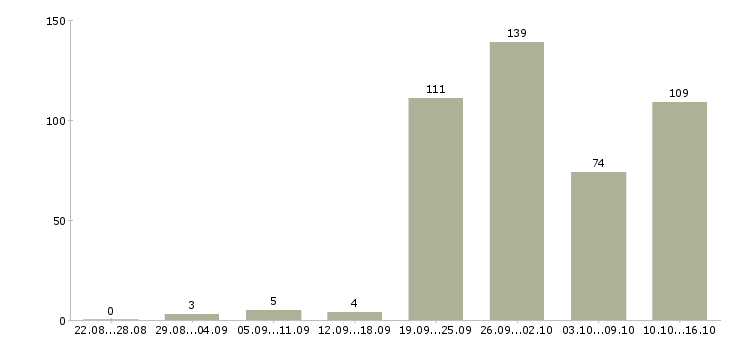 Работа менеджер в организацию Татарстан - Число вакансий Татарстан по специальности менеджер в организацию за 2 месяца