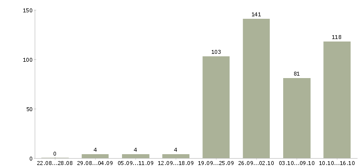 Работа менеджер по качеству Татарстан - Число вакансий Татарстан по специальности менеджер по качеству за 2 месяца