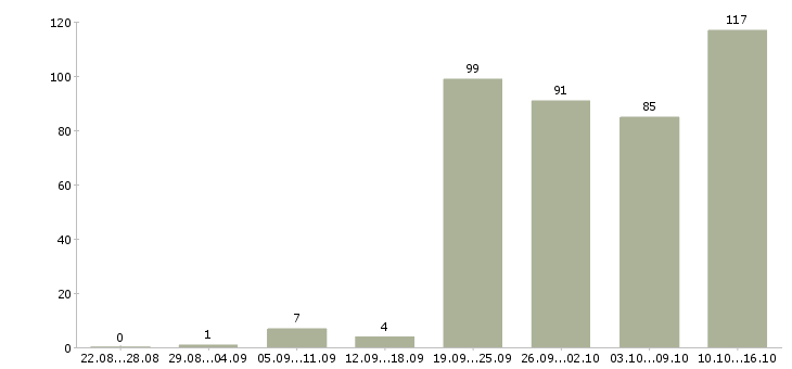 Работа менеджер по корпоративным клиентам Татарстан - Число вакансий Татарстан по специальности менеджер по корпоративным клиентам за 2 месяца