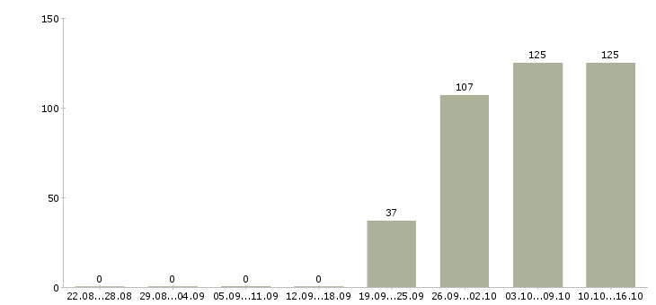 Работа логист отдела продаж Чувашия - Число вакансий Чувашия по специальности логист отдела продаж за 2 месяца