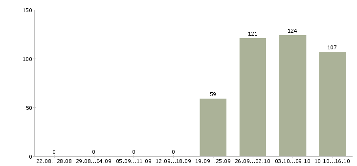 Работа рабочий по офису Чувашия - Число вакансий Чувашия по специальности рабочий по офису за 2 месяца