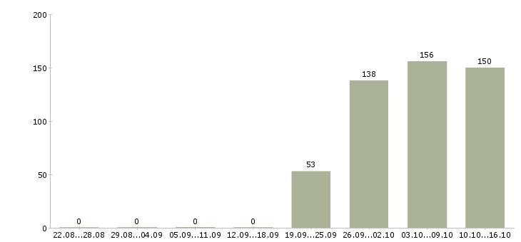 Работа руководитель в офис Чувашия - Число вакансий Чувашия по специальности руководитель в офис за 2 месяца