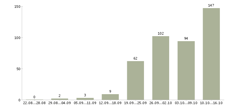 Работа в интернете Якутия - Число вакансий Якутия по специальности в интернете за 2 месяца
