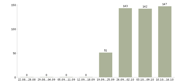 Работа открыта вакансия Якутия - Число вакансий Якутия по специальности открыта вакансия за 2 месяца