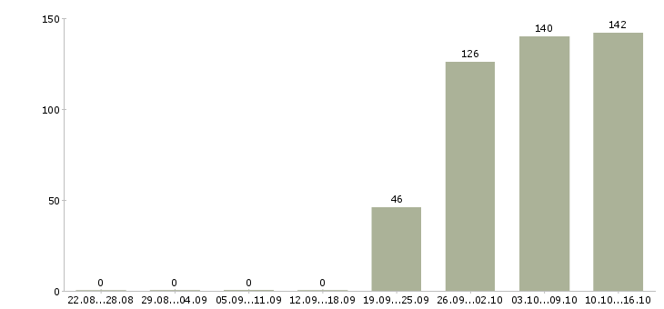 Работа управляющий отделом Якутия - Число вакансий Якутия по специальности управляющий отделом за 2 месяца