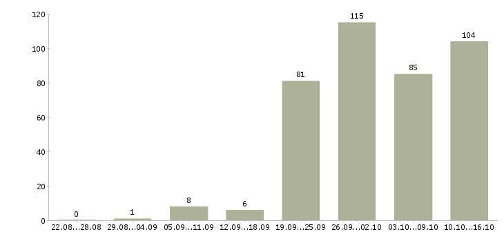 Работа менеджер с обучением в Владимире - Число вакансий в Владимире по специальности менеджер с обучением за 2 месяца