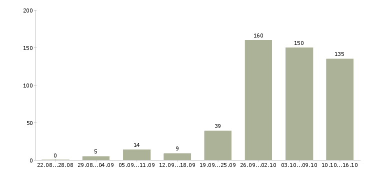 Работа на дому в интернете в Владимире - Число вакансий в Владимире по специальности на дому в интернете за 2 месяца