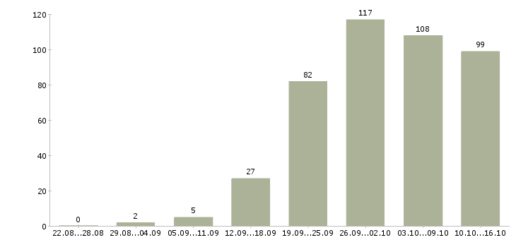 Работа менеджер интернет работа в Волгограде - Число вакансий в Волгограде по специальности менеджер интернет работа за 2 месяца