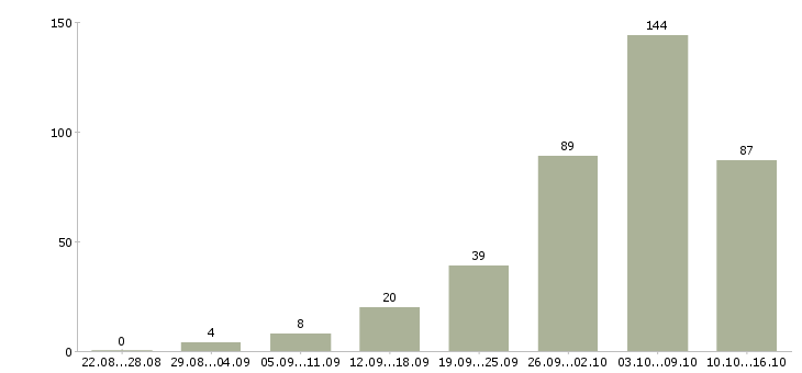 Работа работаем дома в интернете обучение в Воронеже - Число вакансий в Воронеже по специальности работаем дома в интернете обучение за 2 месяца