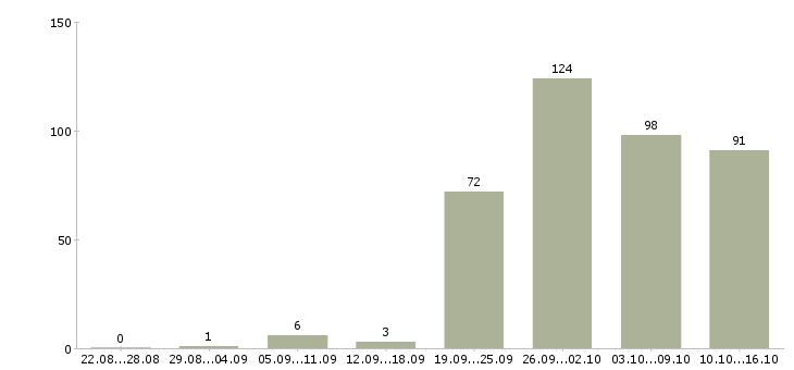 Работа специалист по развитию в Екатеринбурге - Число вакансий в Екатеринбурге по специальности специалист по развитию за 2 месяца