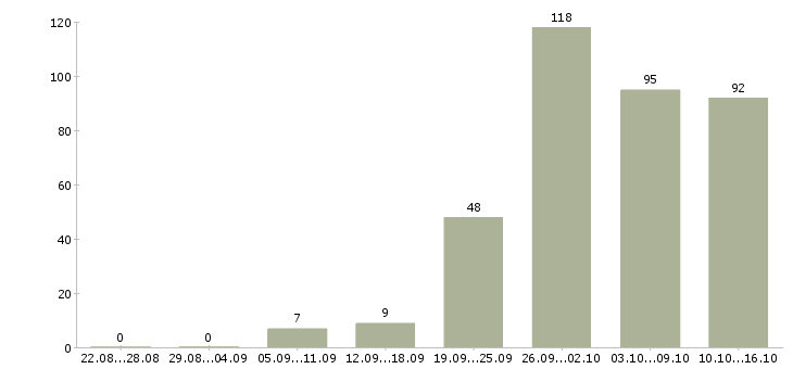 Работа временная в Иркутске - Число вакансий в Иркутске по специальности временная за 2 месяца