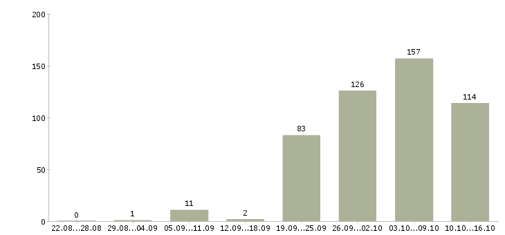 Работа инженеры в Иркутске - Число вакансий в Иркутске по специальности инженеры за 2 месяца