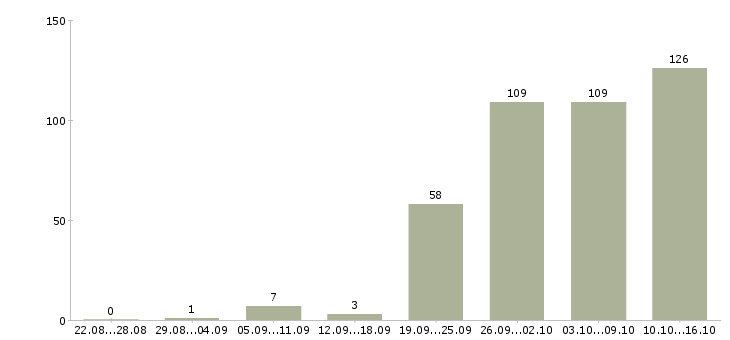 Работа менеджер по поиску в Казани - Число вакансий в Казани по специальности менеджер по поиску за 2 месяца