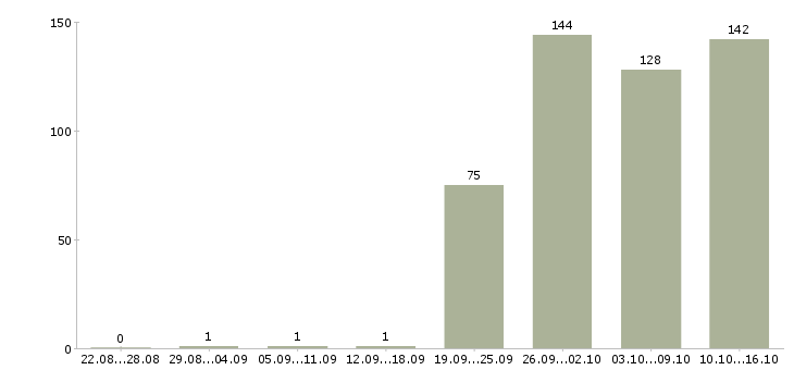 Работа менеджер компании в Калуге - Число вакансий в Калуге по специальности менеджер компании за 2 месяца