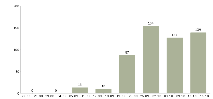 Работа с бесплатным обучением в Кемерово - Число вакансий в Кемерово по специальности с бесплатным обучением за 2 месяца