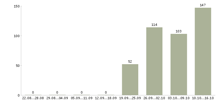 Работа вахтой в Костроме - Число вакансий в Костроме по специальности вахтой за 2 месяца