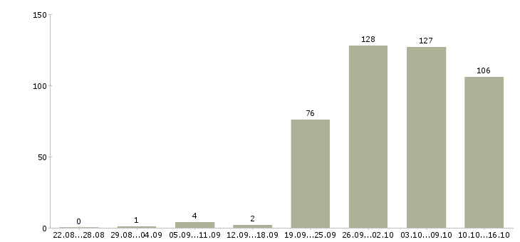 Работа сотрудник для работы в интернете в Краснодаре - Число вакансий в Краснодаре по специальности сотрудник для работы в интернете за 2 месяца