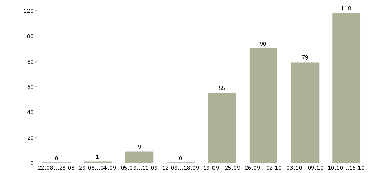 Работа телефонный оператор в Краснодаре - Число вакансий в Краснодаре по специальности телефонный оператор за 2 месяца
