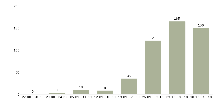 Работа дома в интернете в Красноярске - Число вакансий в Красноярске по специальности дома в интернете за 2 месяца